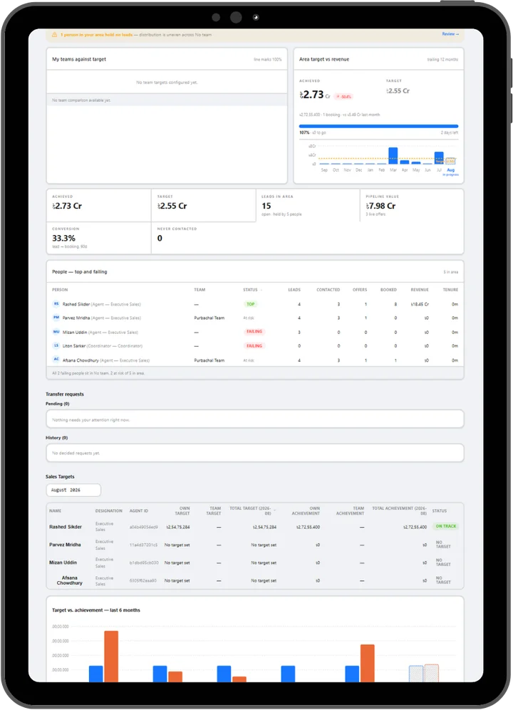 Sofia manager dashboard — team targets, performance and revenue